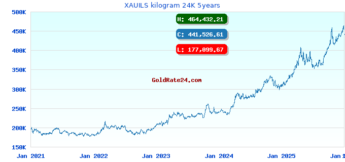 XAUILS kilogram 24K 5years