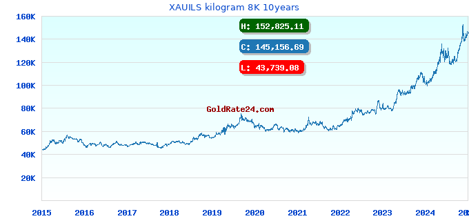 XAUILS kilogram 8K 10years
