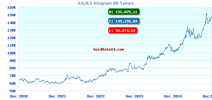 XAUILS kilogram 8K 5years