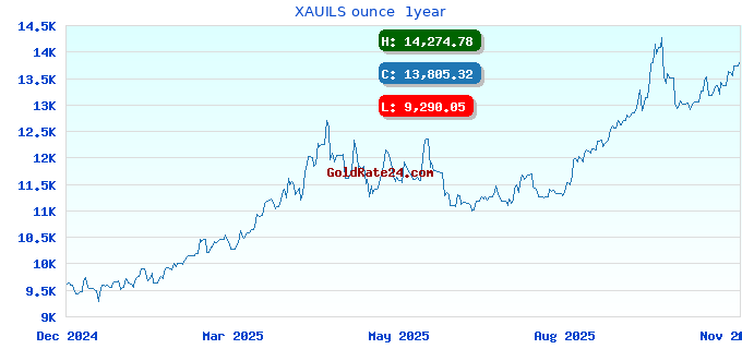 XAUILS ounce  1year