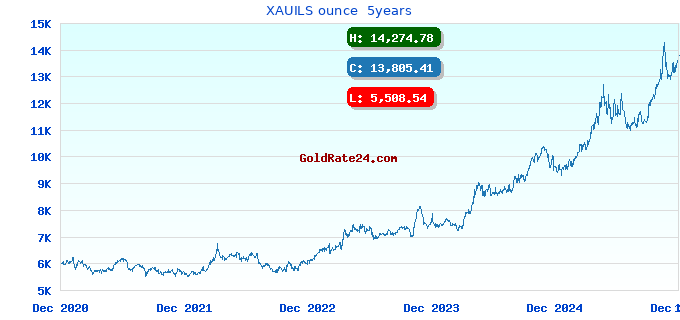 XAUILS ounce  5years