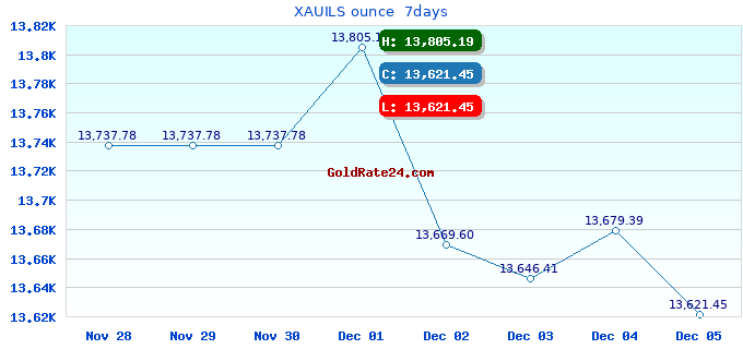 XAUILS ounce  7days
