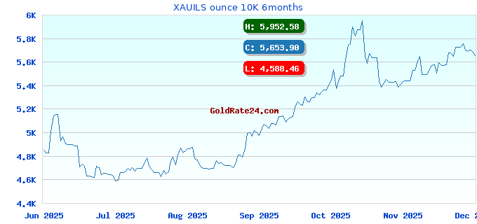 XAUILS ounce 10K 6months