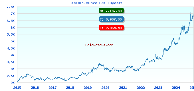 XAUILS ounce 12K 10years