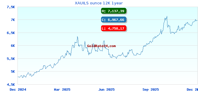 XAUILS ounce 12K 1year