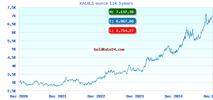 XAUILS ounce 12K 5years