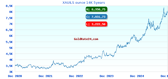 XAUILS ounce 14K 5years