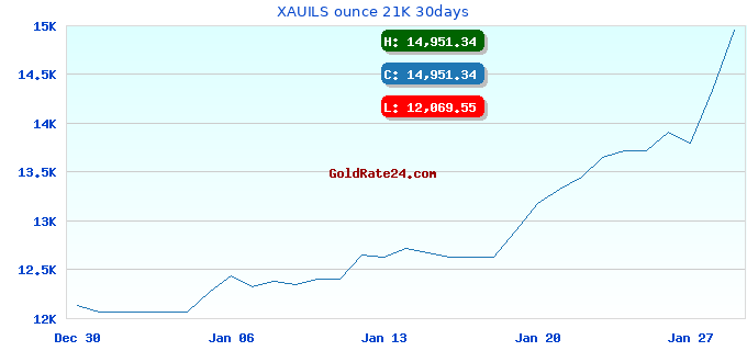 XAUILS ounce 21K 30days