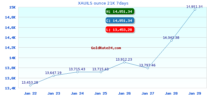 XAUILS ounce 21K 7days