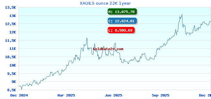 XAUILS ounce 22K 1year