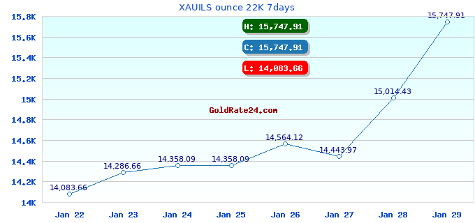 XAUILS ounce 22K 7days