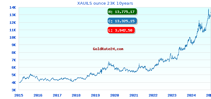 XAUILS ounce 23K 10years