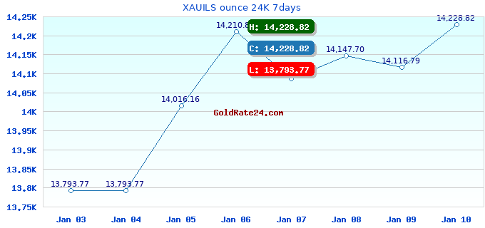 XAUILS ounce 24K 7days