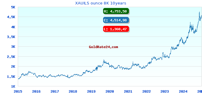 XAUILS ounce 8K 10years