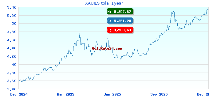 XAUILS tola  1year