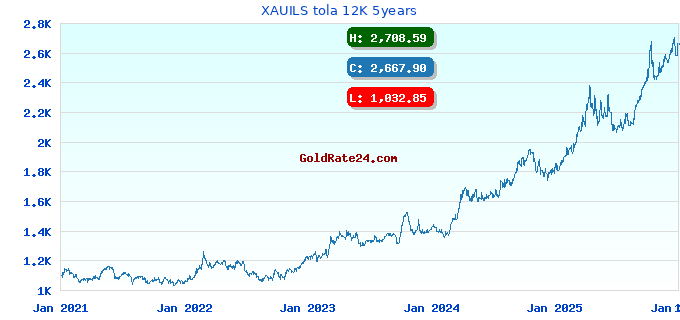 XAUILS tola 12K 5years