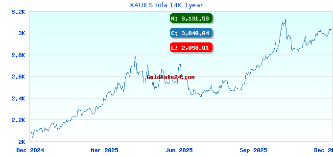 XAUILS tola 14K 1year