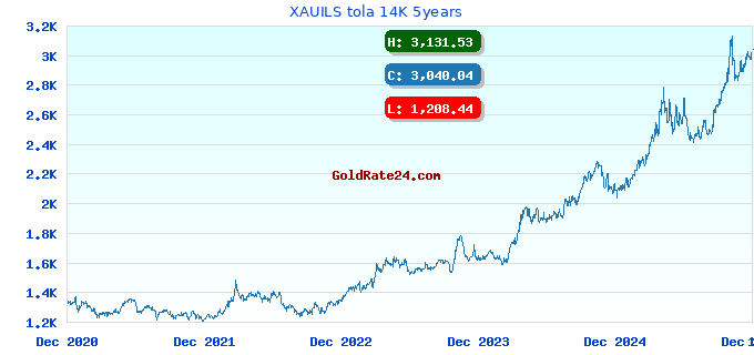 XAUILS tola 14K 5years