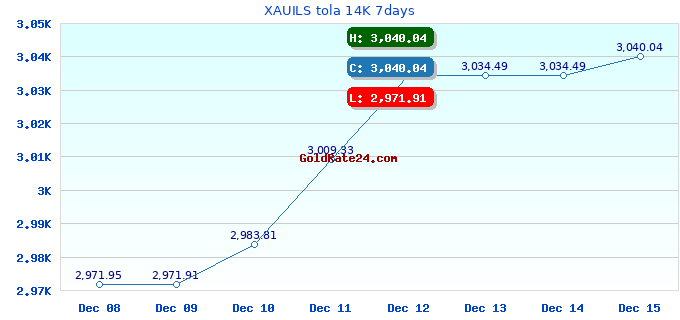XAUILS tola 14K 7days