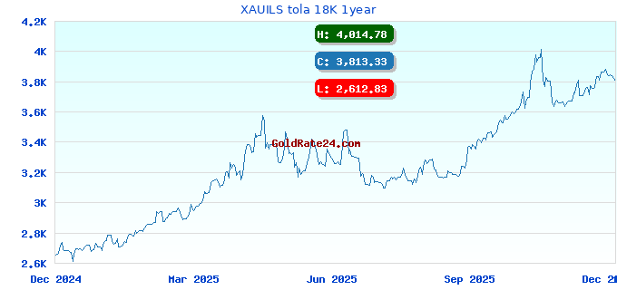XAUILS tola 18K 1year