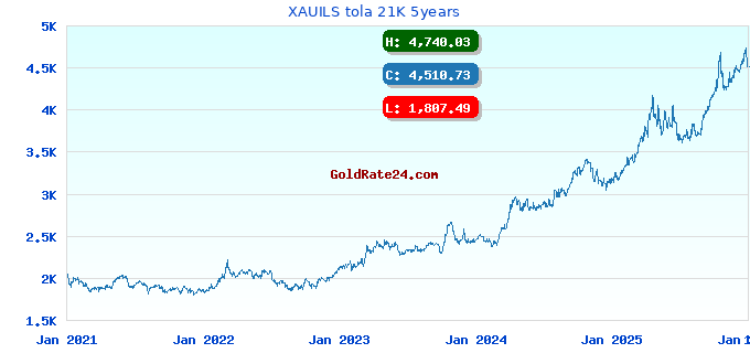 XAUILS tola 21K 5years