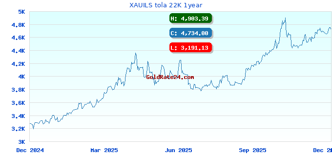 XAUILS tola 22K 1year
