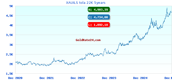 XAUILS tola 22K 5years