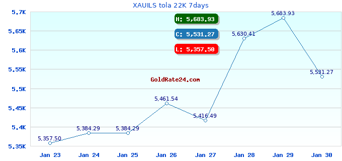 XAUILS tola 22K 7days