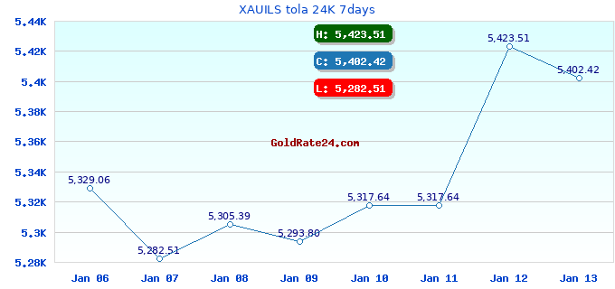 XAUILS tola 24K 7days