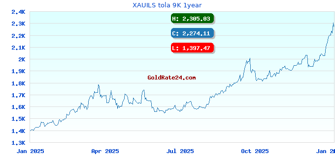 XAUILS tola 9K 1year