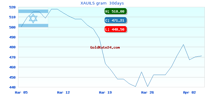 XAUILS gram 30days