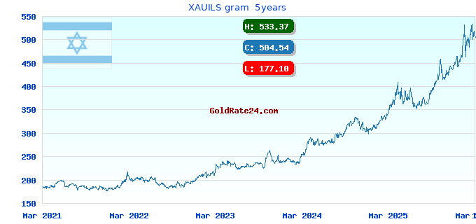 XAUILS gram  5years