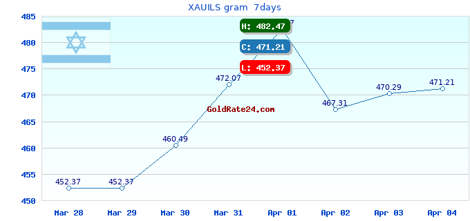 XAUILS gram 7days