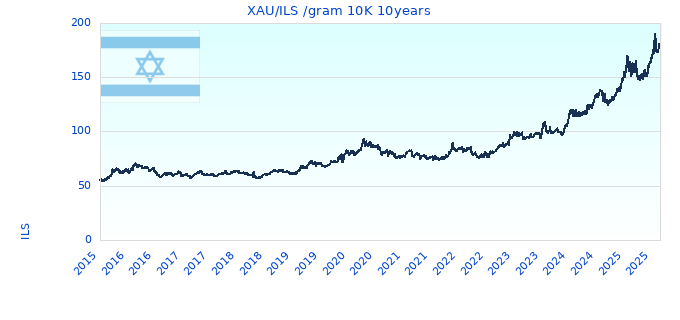 XAUILS gram 10K 10years