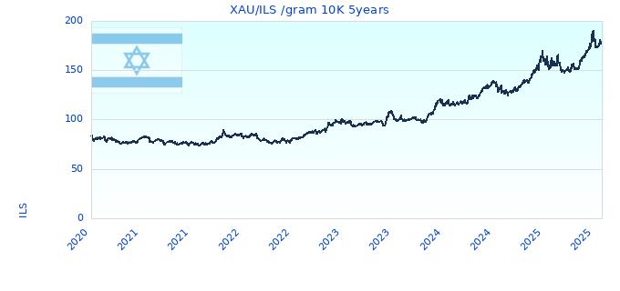 XAUILS gram 10K 5years