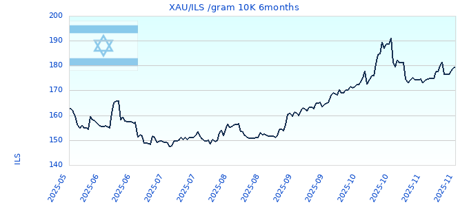 XAUILS gram 10K 6months