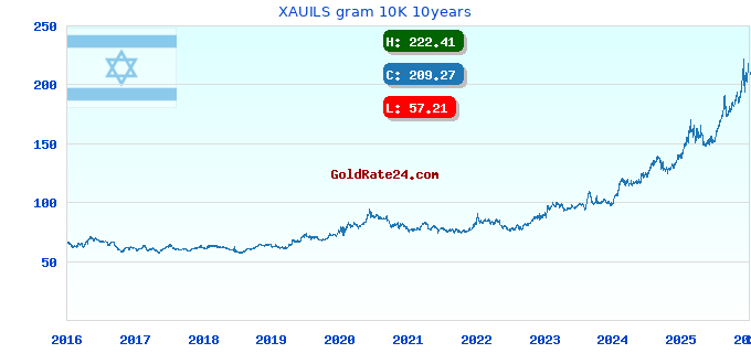XAUILS gram 10K 10years