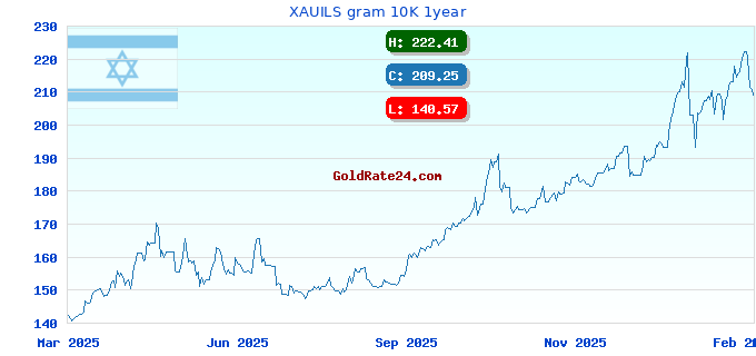 XAUILS gram 10K 1year