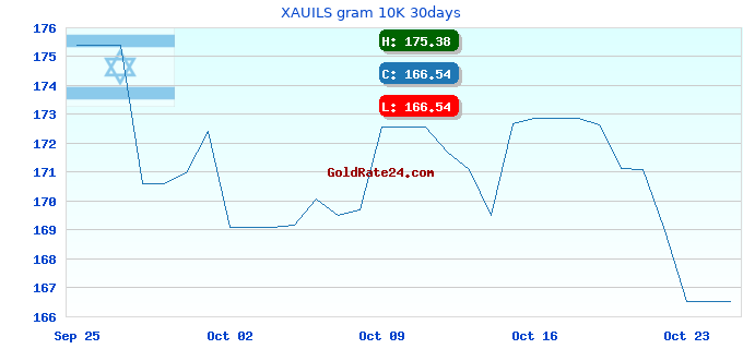 XAUILS gram 10K 30days
