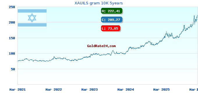 XAUILS gram 10K 5years