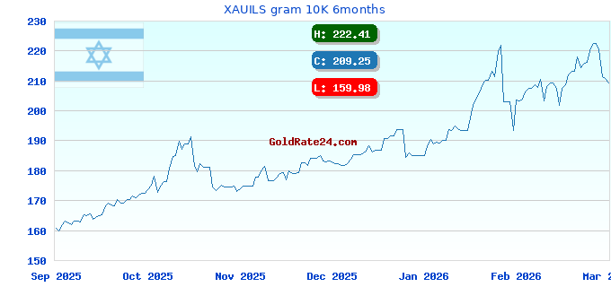 XAUILS gram 10K 6months