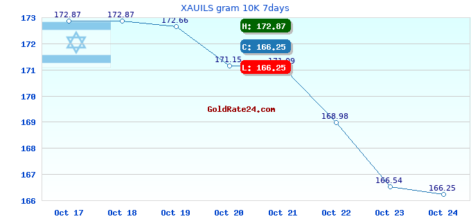 XAUILS gram 10K 7days