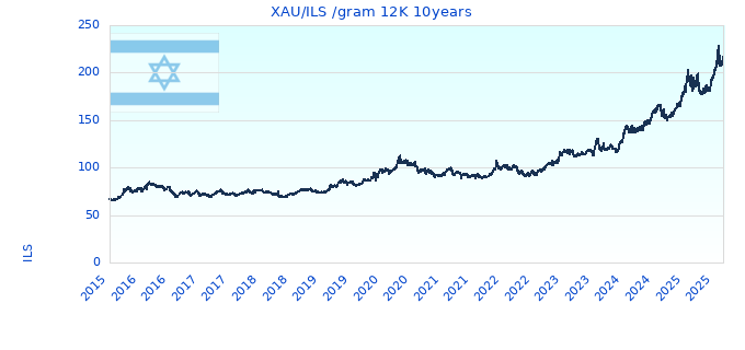 XAU/ILS /gram 12K 10years