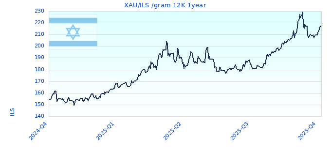 XAU/ILS /gram 12K 1year