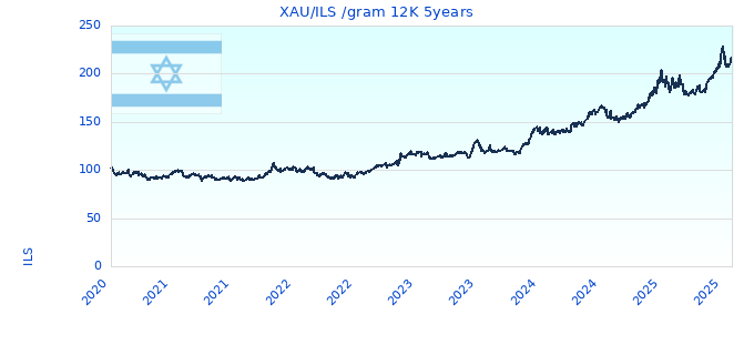 XAU/ILS /gram 12K 5years