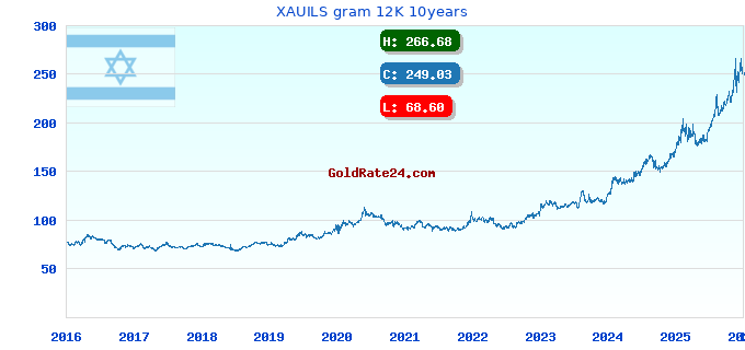 XAUILS gram 12K 10years