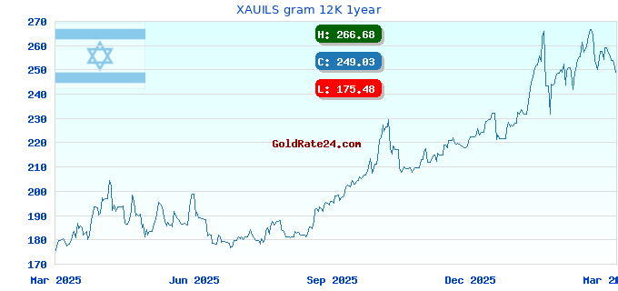 XAUILS gram 12K 1year
