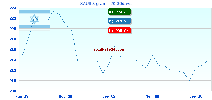 XAUILS gram 12K 30days