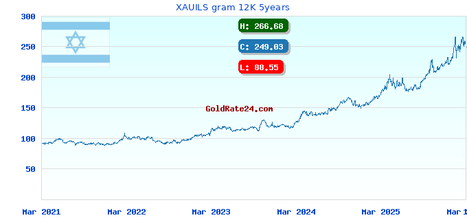 XAUILS gram 12K 5years