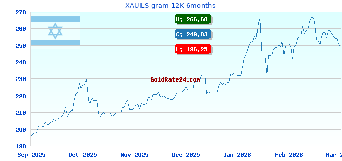 XAUILS gram 12K 6months